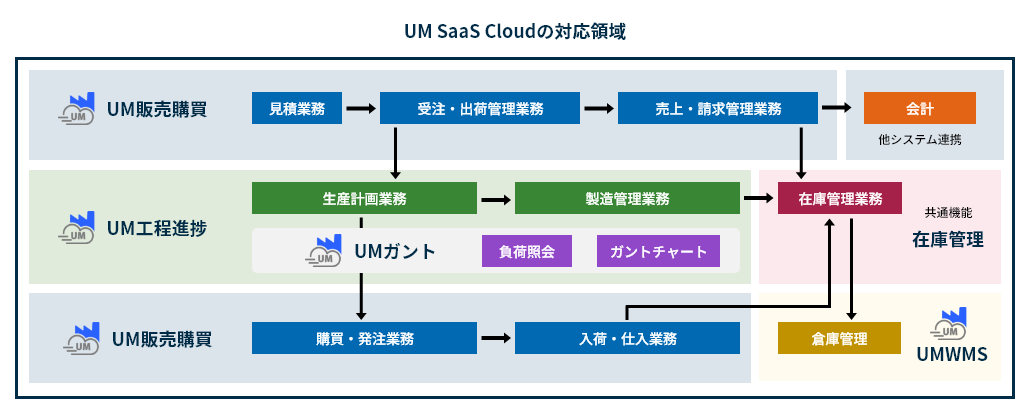 UM SaaS Cloudの対応領域