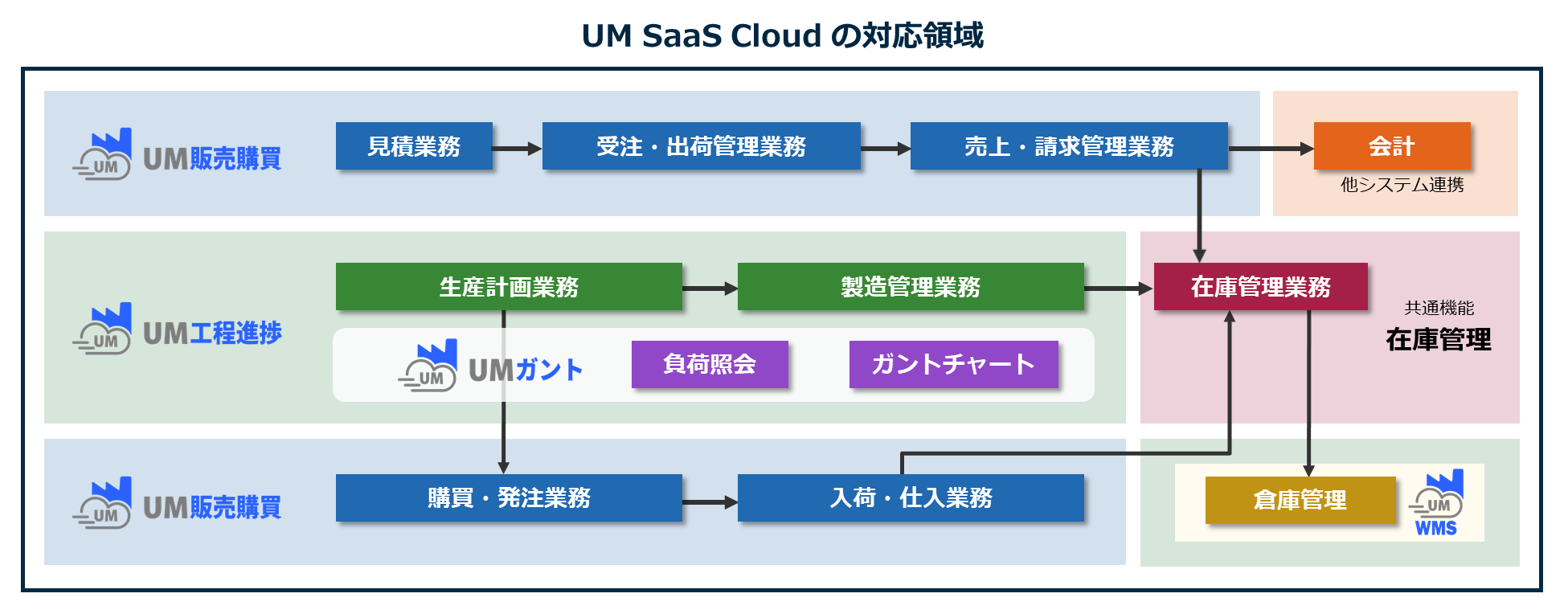 UM SaaS Cloudの対応領域