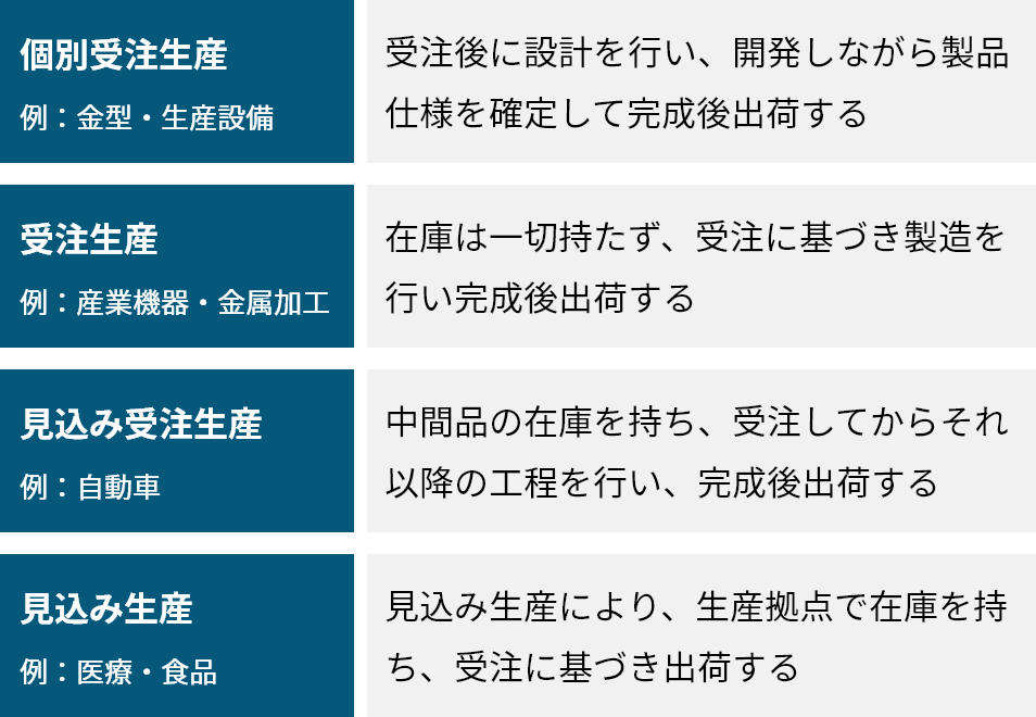 さまざまな生産形態・生産方式に対応