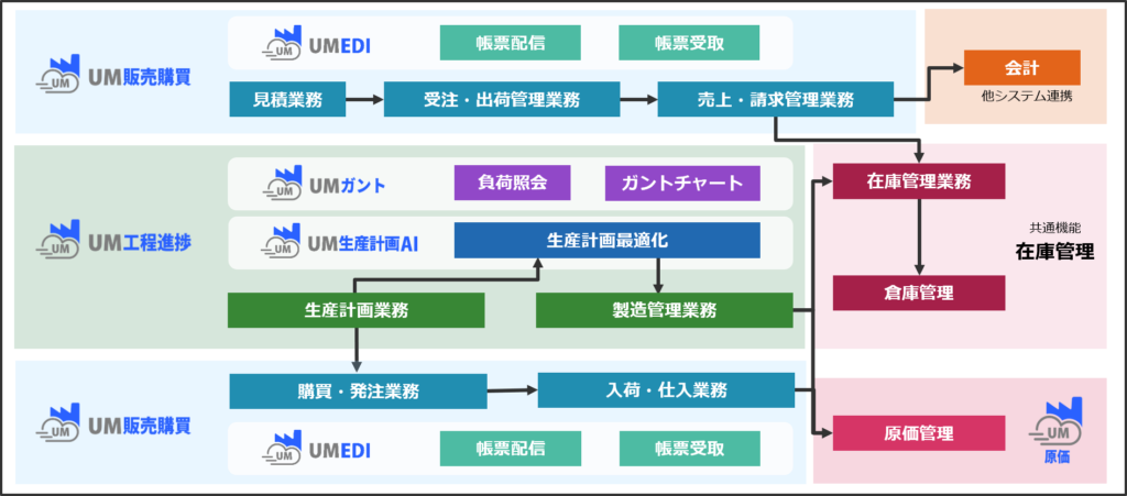 UM SaaS Cloudの対応領域