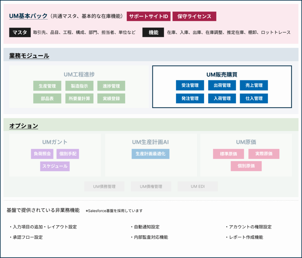 UM販売購買の主な機能