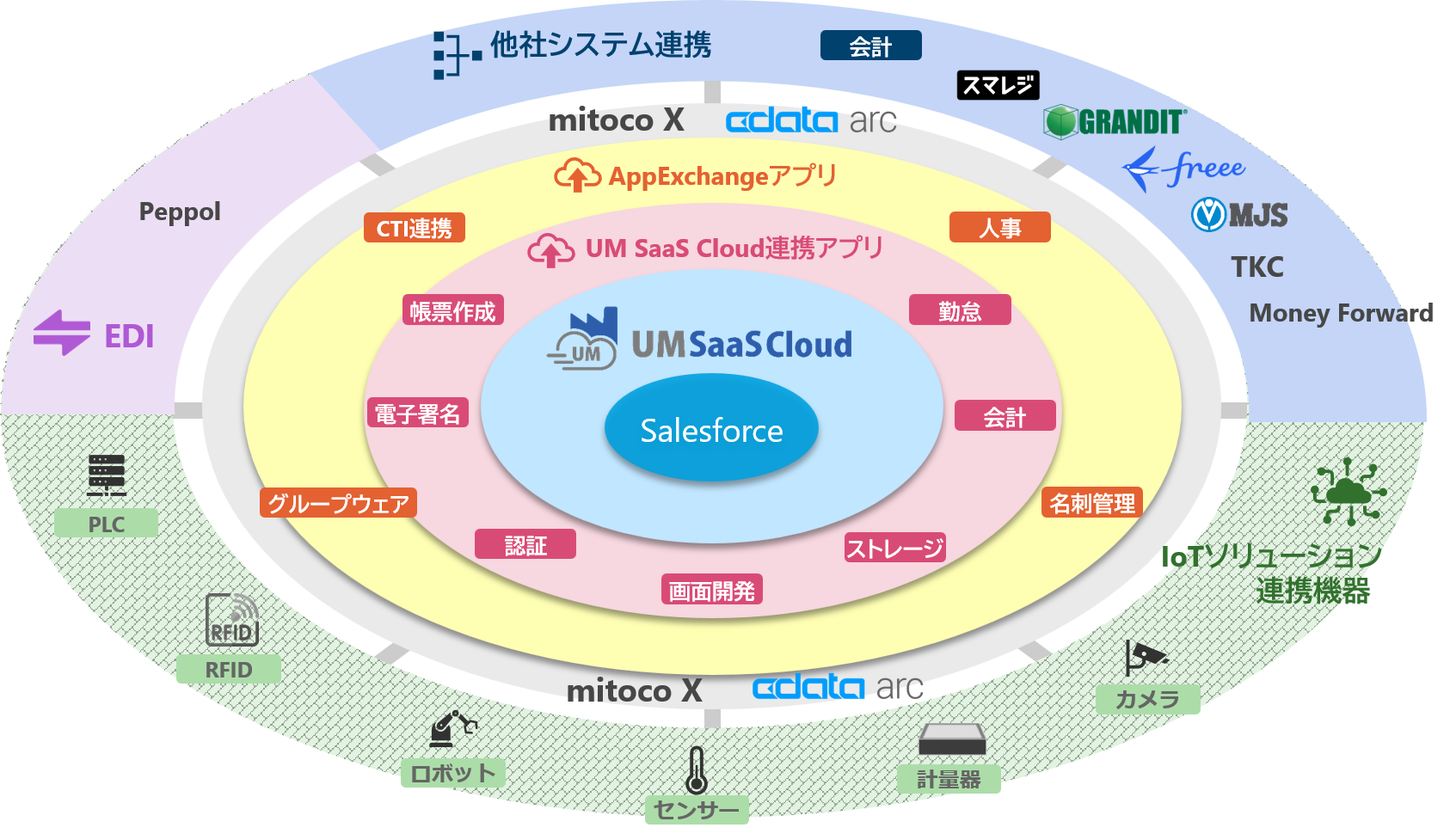 UM SaaS Cloudをとりまくソリューション