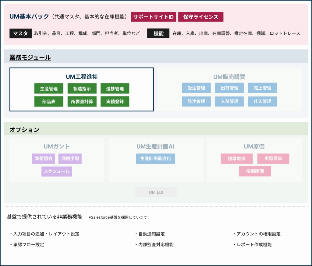 UM工程進捗の主な機能