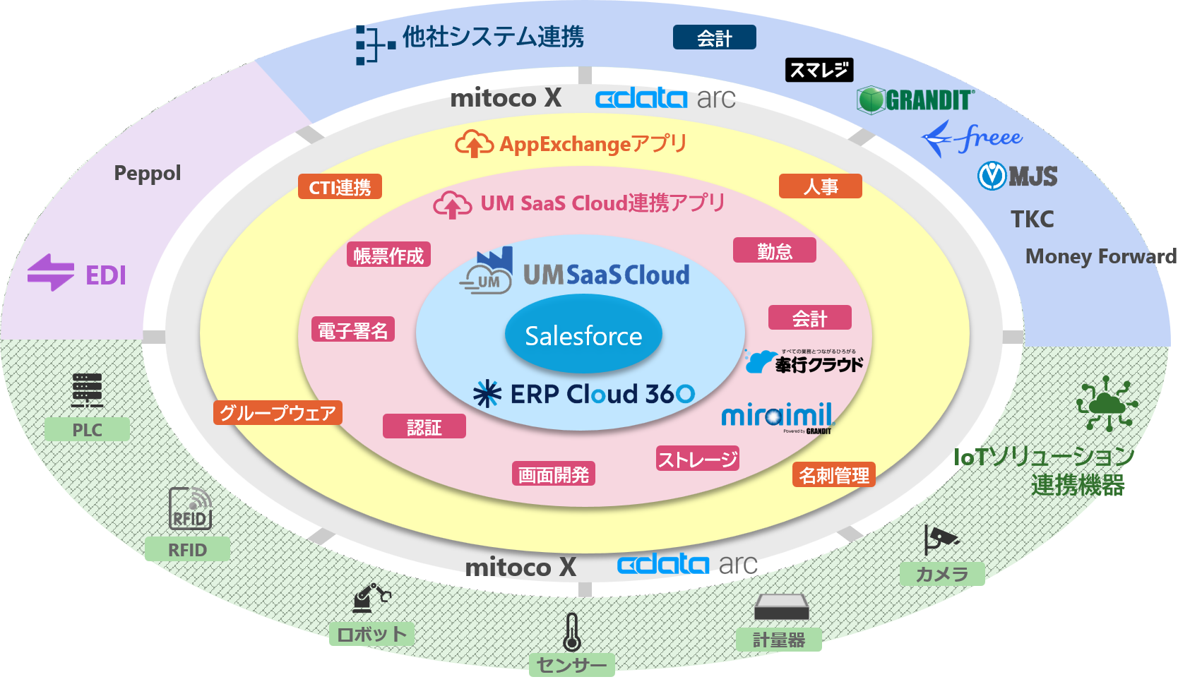 UM SaaS Cloudをとりまくソリューション