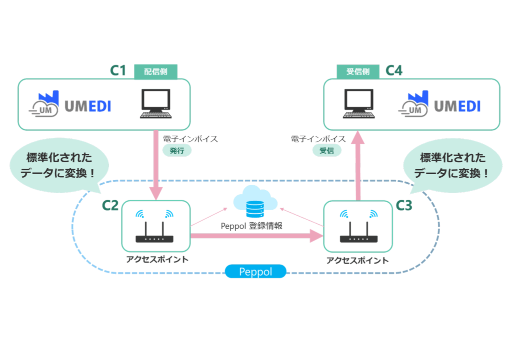UM EDIはPeppolにいち早く対応!
