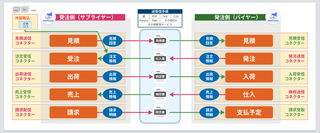システム連携でシームレスな取引を実現する企業間取引プラットフォーム