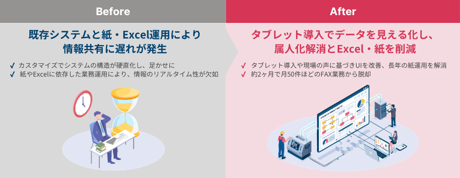 アイメックス様の課題、解決の様子