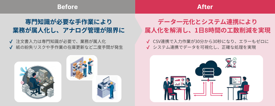 株式会社エム・ディ・インスツルメンツ 様 システム導入前・導入後の変化