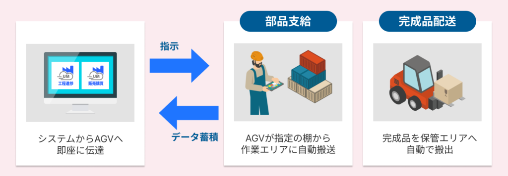 自動搬送装置(AGV)などの場合