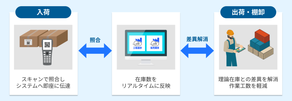 ハンディターミナル、QRコードなどの場合
